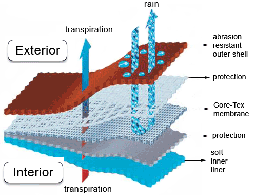 Gore tex membrane